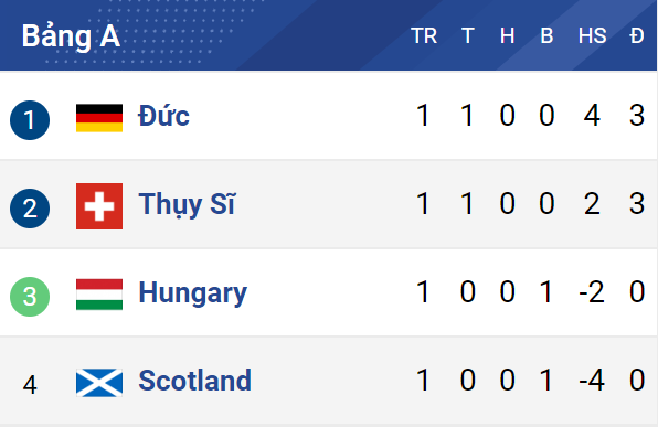 Bảng xếp hạng EURO 2024 ngày 17 6