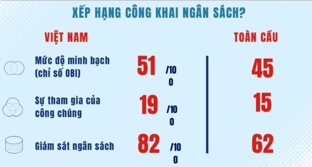 Ghi nhận thay đổi tích cực của Việt Nam trong tăng cường công khai minh bạch ngân sách