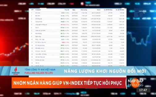 Thị trường chứng khoán lấy lại đà tăng nhờ nhóm cổ phiếu ngân hàng
