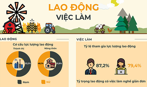 [Infographic] Phát triển giáo dục nghề nghiệp và giải quyết việc làm cho người lao động vùng dân tộc thiểu số và miền núi