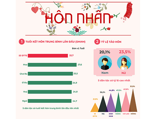 [Infographic] Bình đẳng giới và giải quyết những vấn đề cấp thiết đối với phụ nữ và trẻ em vùng đồng bào DTTS MN