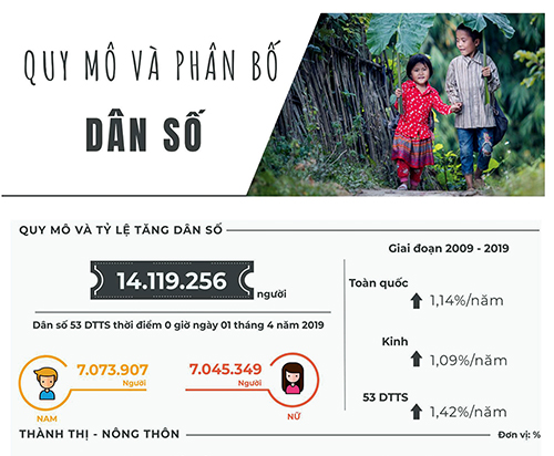 [Infographic] Hỗ trợ đầu tư phát triển nhóm dân tộc thiểu số rất ít người và nhóm dân tộc còn nhiều khó khăn