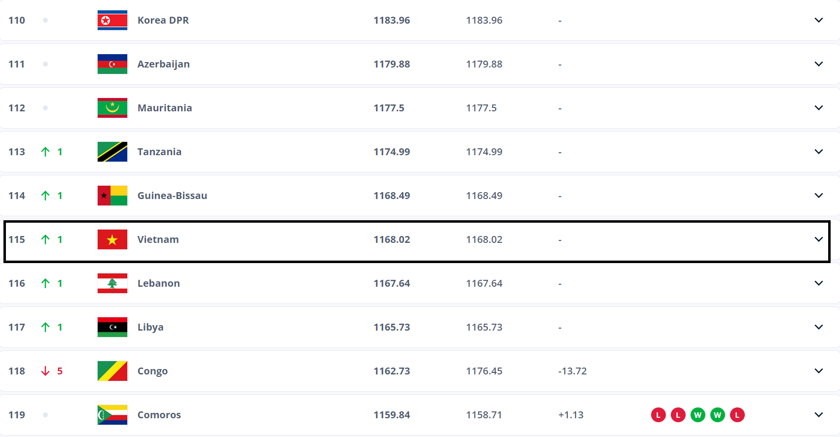 Bảng xếp hạng FIFA mới nhất Tuyển Việt Nam bất ngờ tăng bậc