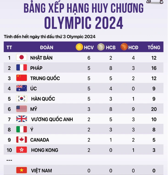 Bảng tổng sắp huy chương Olympic 2024 ngày 30 7 Đoàn Nhật Bản dẫn đầu