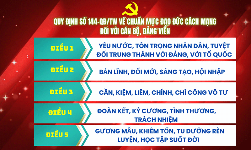 Vài suy nghĩ về đạo đức cách mạng gắn với thực hiện Quy định số 144-QĐ TW