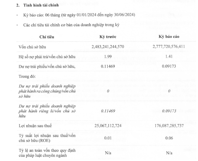 Chuỗi dự án nghỉ dưỡng Flamingo báo lãi gấp 7 lần cùng kỳ 6 tháng đầu năm 2024