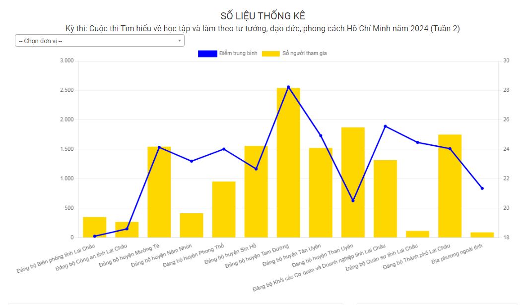 54 431 lượt người dự thi “Tìm hiểu về học tập và làm theo tư tưởng, đạo đức, phong cách Hồ Chí Minh” tỉnh Lai Châu