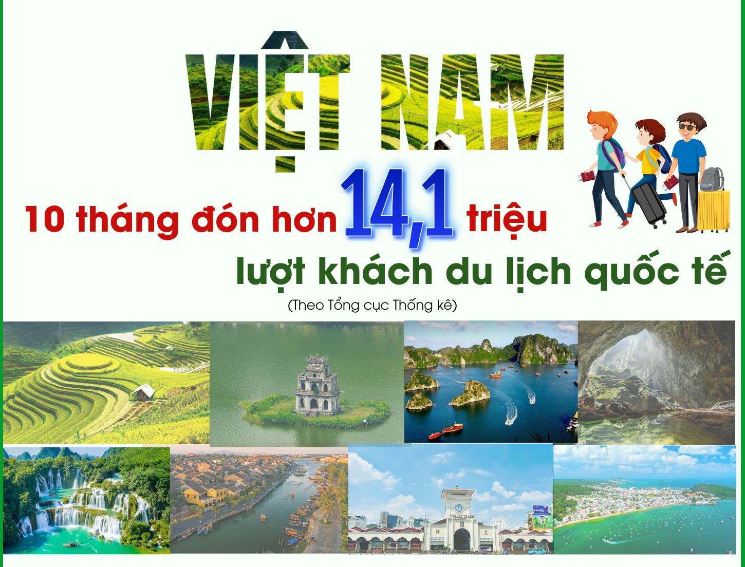 [Infographic] 10 tháng, Việt Nam đón hơn 14,1 triệu lượt khách du lịch quốc tế