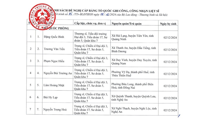 Trình Thủ tướng Chính phủ cấp Bằng Tổ quốc ghi công với 12 quân nhân hy sinh
