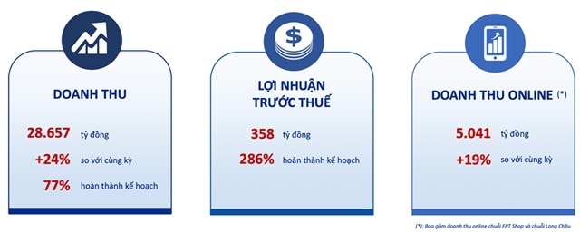 Chuỗi nhà thuốc Long Châu tăng trưởng mạnh