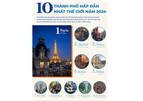 [Infographic] 10 thành phố hấp dẫn nhất thế giới năm 2024