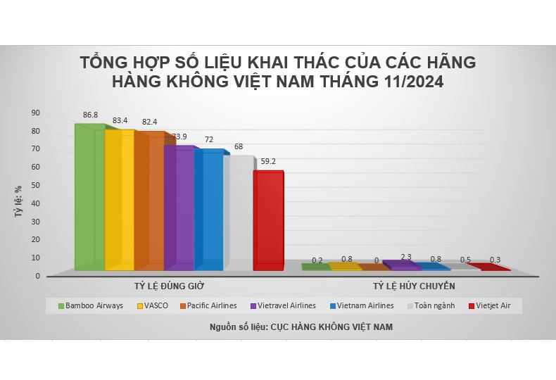 Tỷ lệ bay đúng giờ trung bình của các hãng hàng không tháng 11 đạt 68