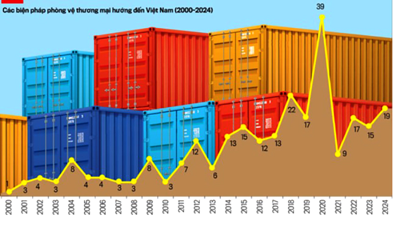 Phòng vệ thương mại hỗ trợ các ngành sản xuất trong nước phát triển bền vững