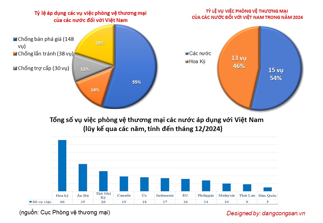 Chủ động ứng phó và giảm thiểu tác động tiêu cực do biện pháp phòng vệ thương mại của nước ngoài