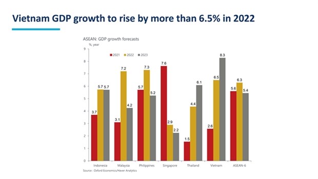 Vietnam’s growth to rise by 6 5 in 2022 ICAEW