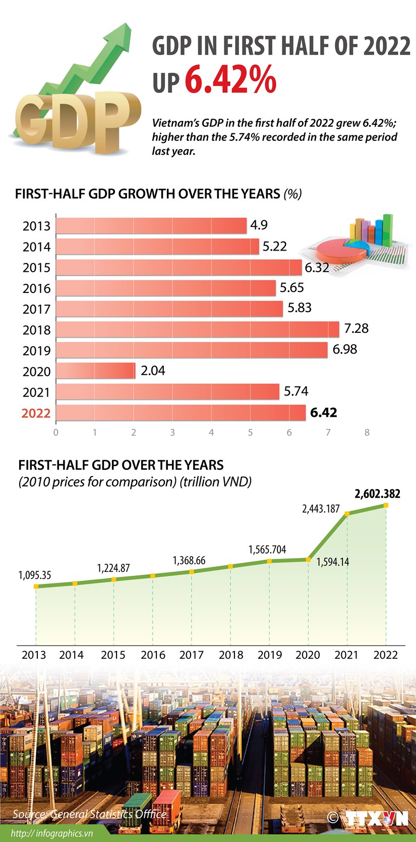 GDP in first half of 2022 up 6 42