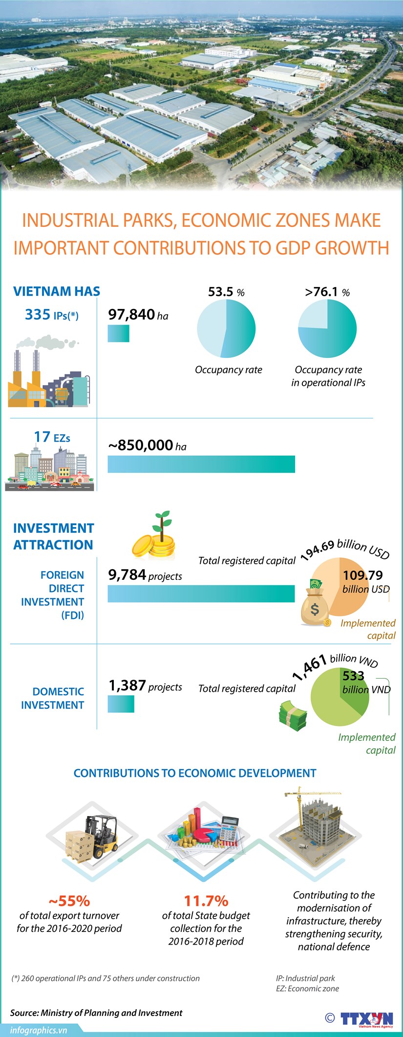 Industrial parks, economic zones make important contributions to GDP growth