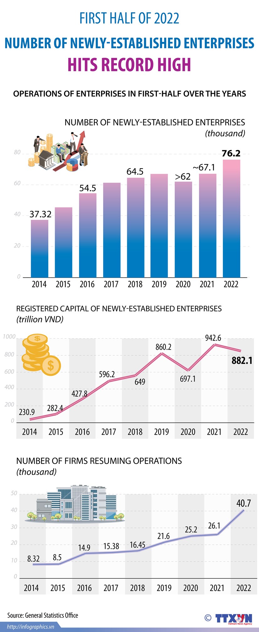Number of newly-established enterprises hits record high in H1 2022