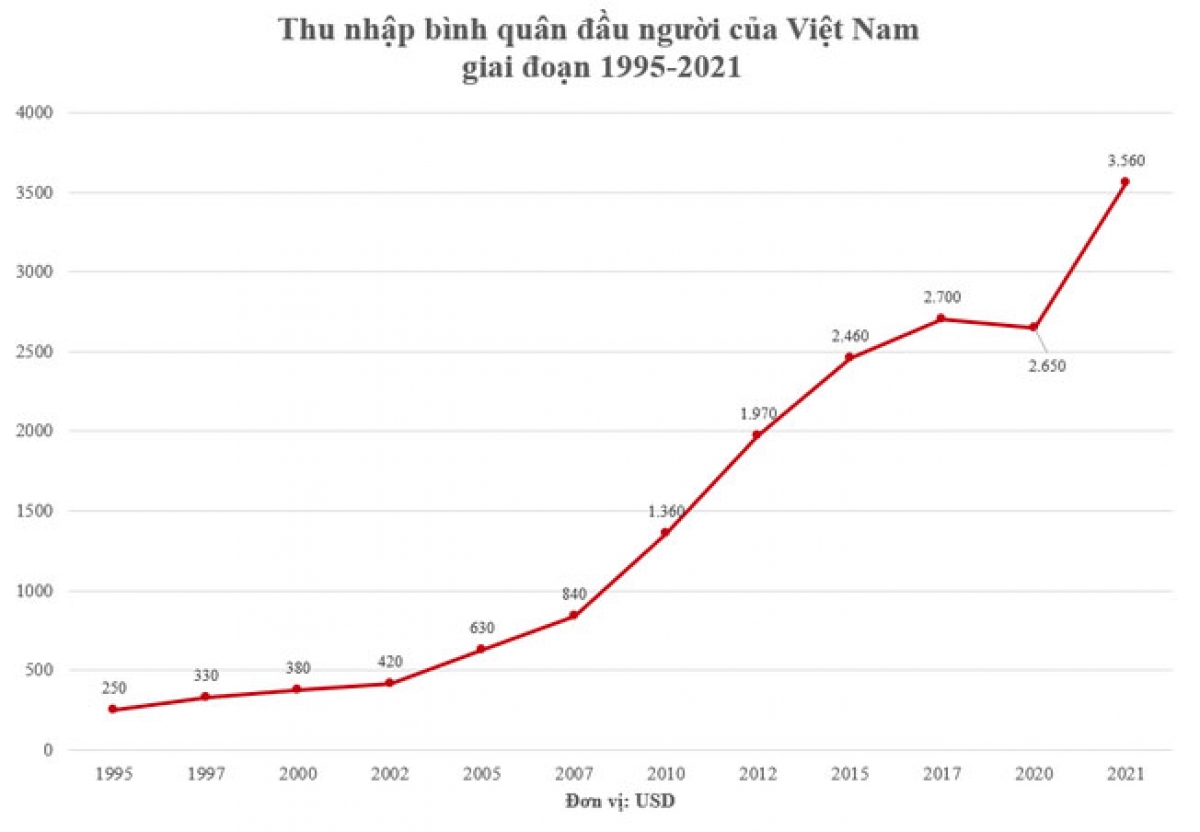 Vietnamese per capita income sees sharp increase over three decades