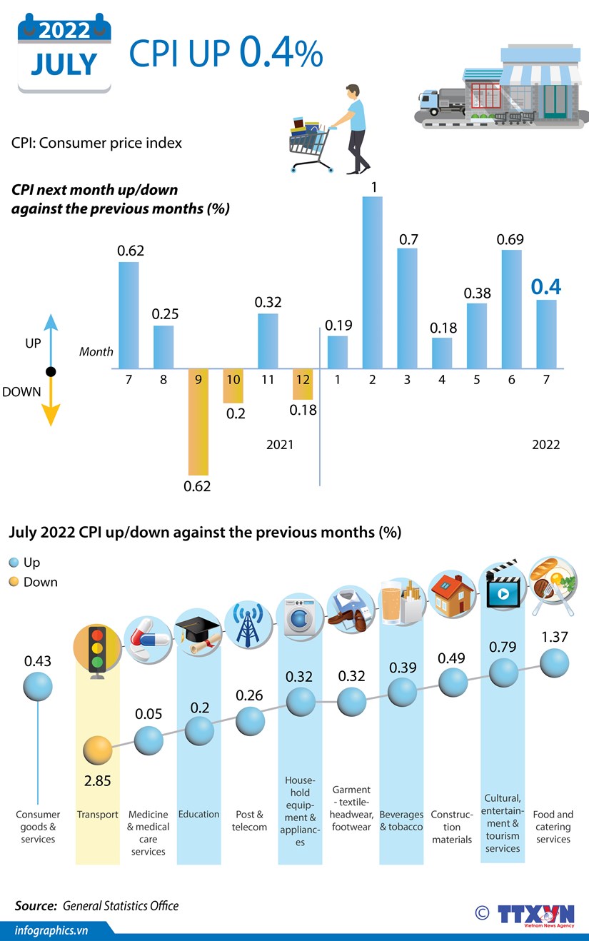 CPI up 0 4 in July 2022