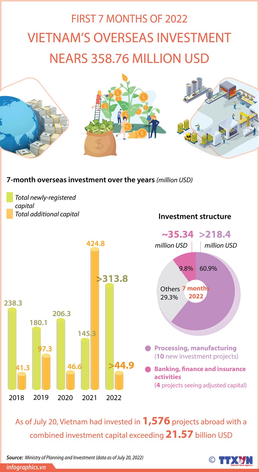 Vietnam’s overseas investment nears 358 76 million USD in first 7 months