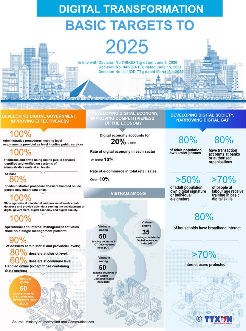 Digital transformation basic targets to 2025