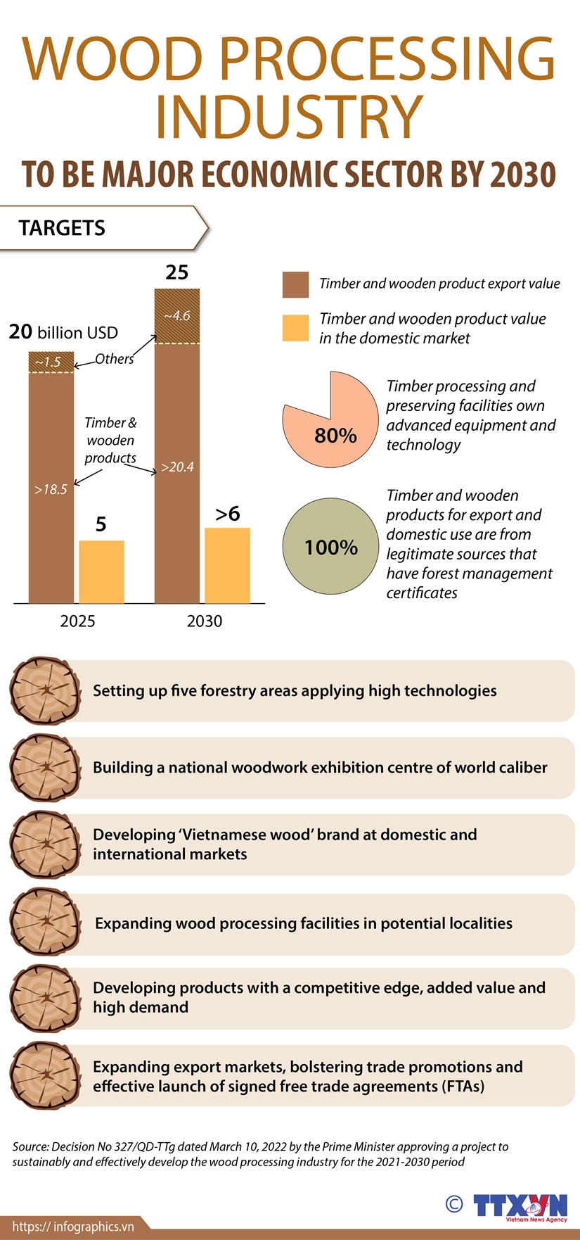 Wood processing industry to be major economic sector by 2030