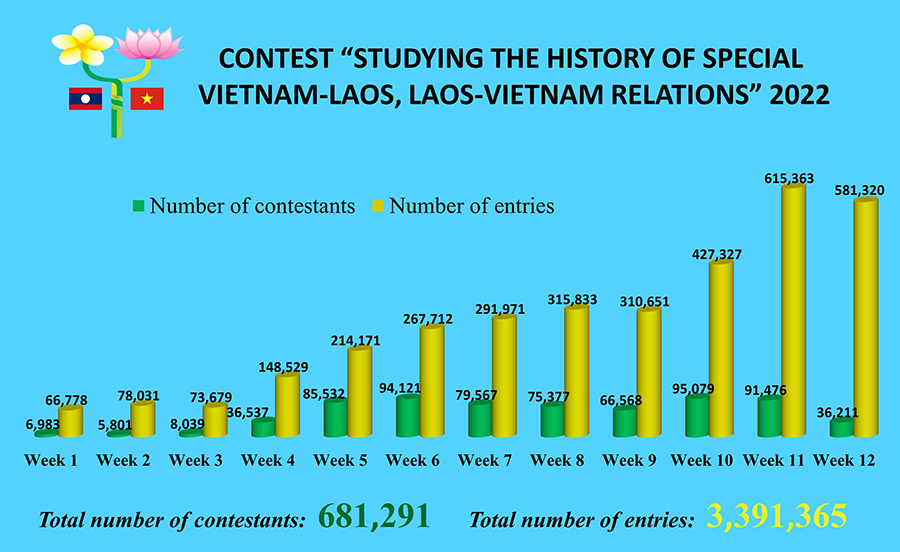Nearly 3 4 million entries to online contest on history of special Vietnam-Laos relations