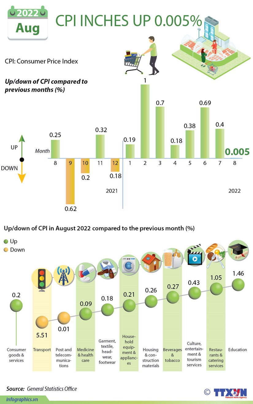 CPI inches up 0 005 in August