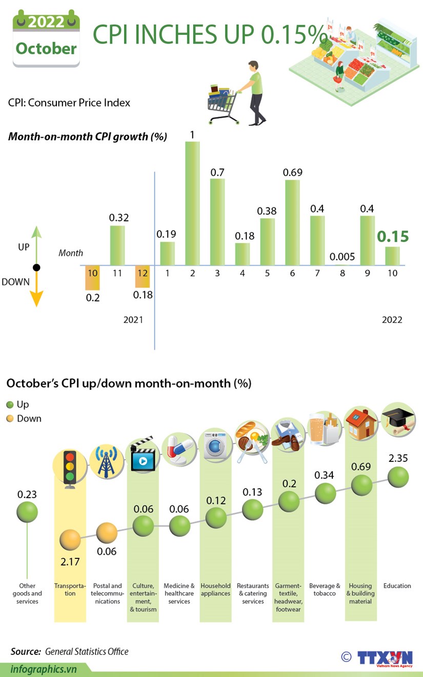 October CPI inches up 0 15
