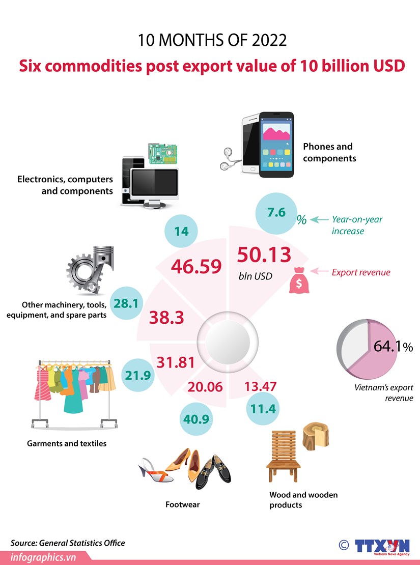 Six commodities post export value of 10 billion USD