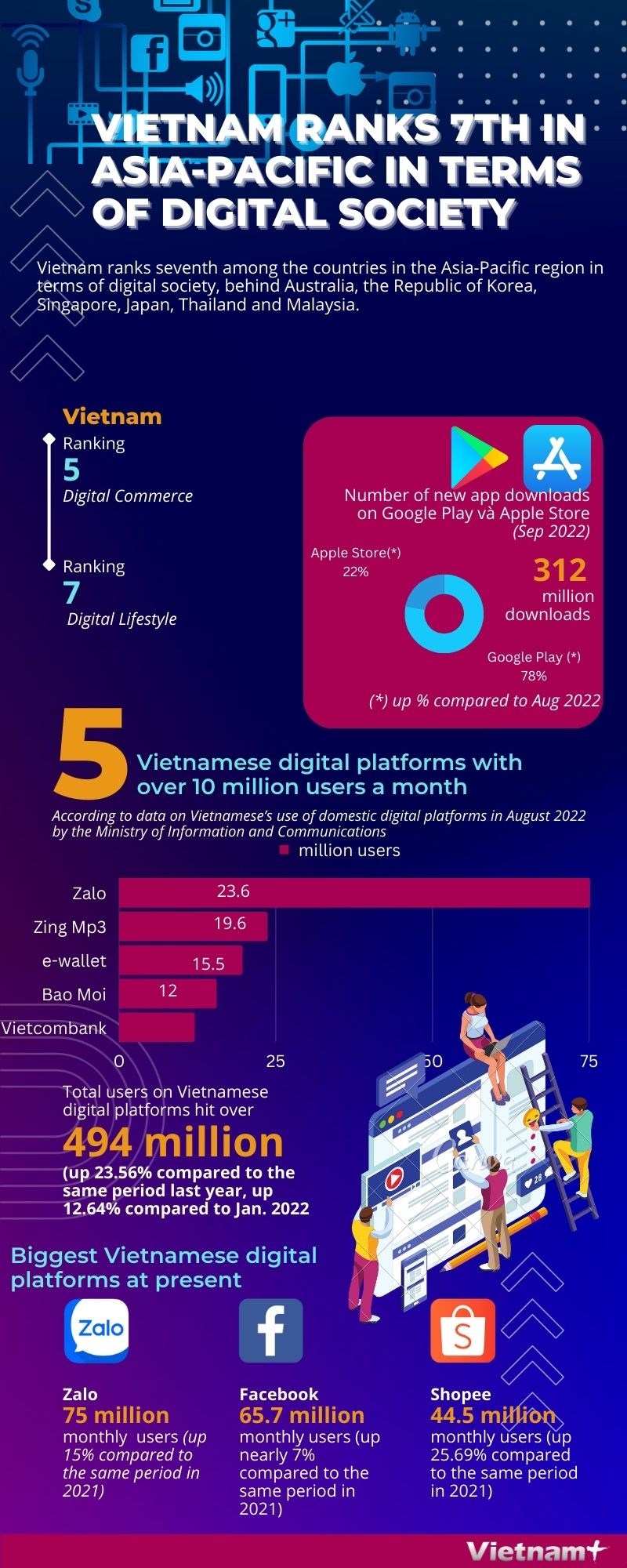 Vietnam ranks 7th in Asia-Pacific in terms of digital society
