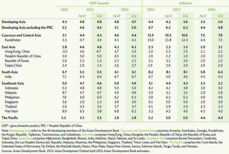 ADB maintains growth forecast for Asia and the Pacific