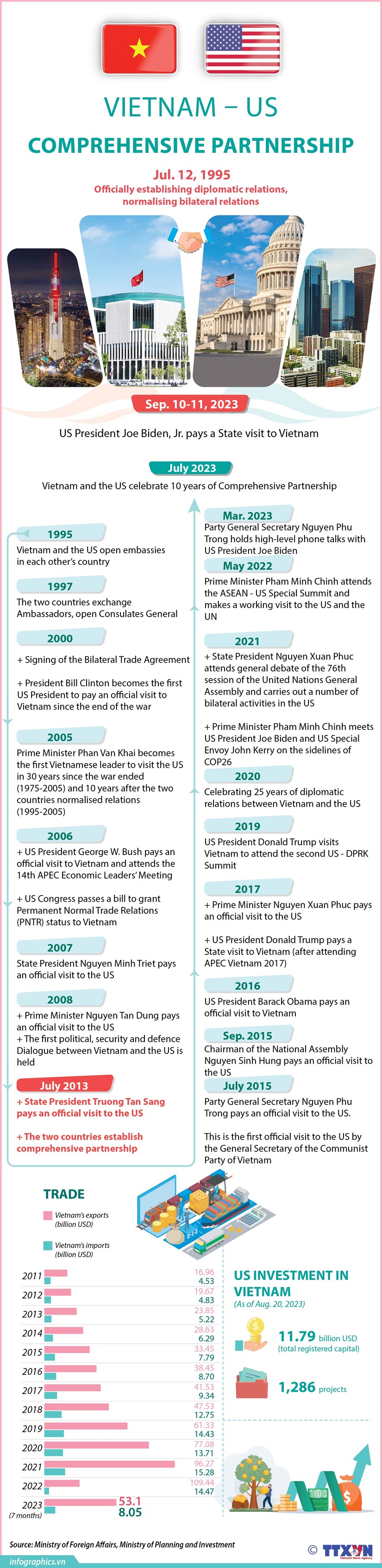 Vietnam - US Comprehensive Partnership