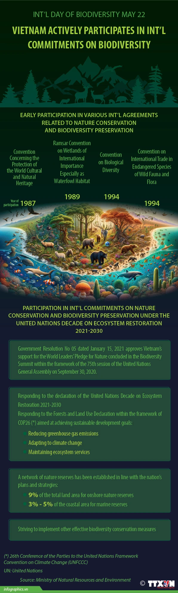 Vietnam actively participates in int’l commitments on biodiversity