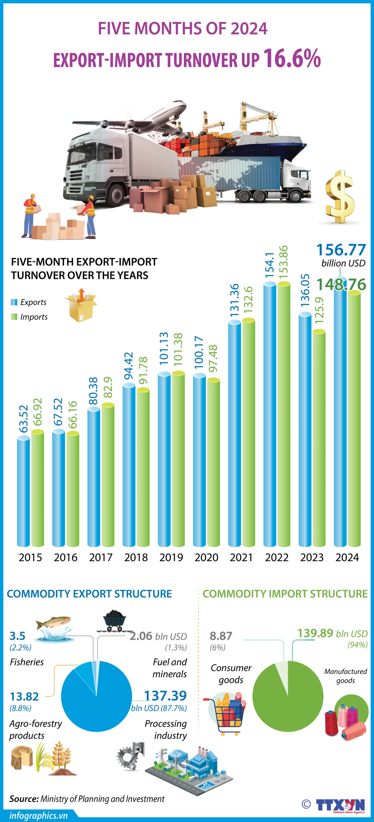 Export-import turnover up 16 6 in January-May