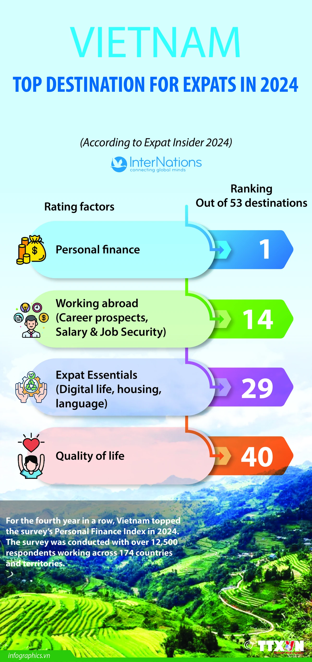 Vietnam most affordable country for expats in 2024