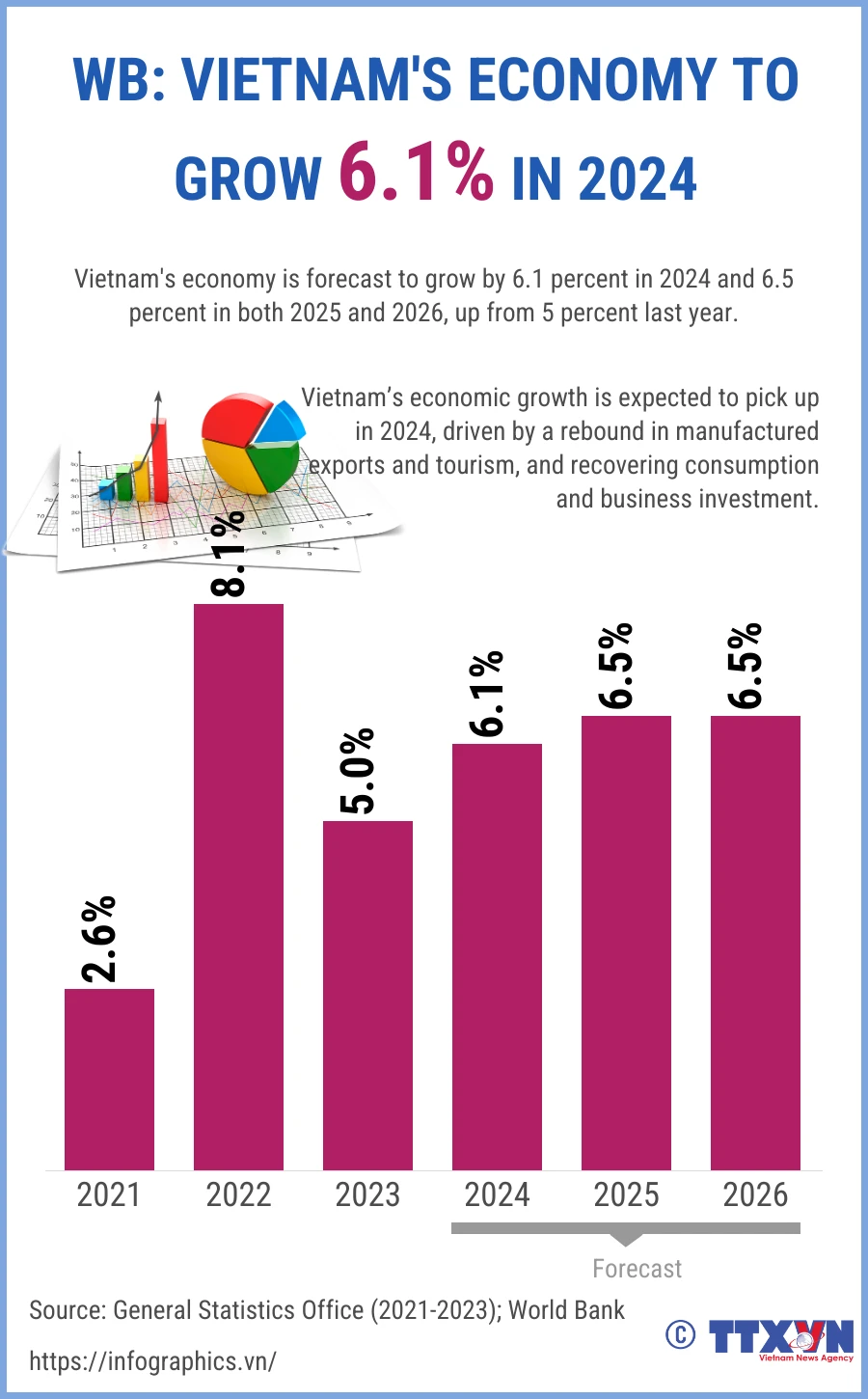 Vietnam s economy projected to grow 6 1 this year WB