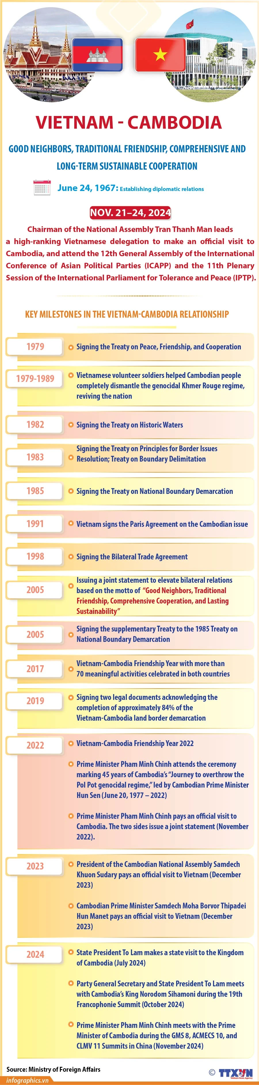 Strengthening Vietnam-Cambodia friendship and cooperation