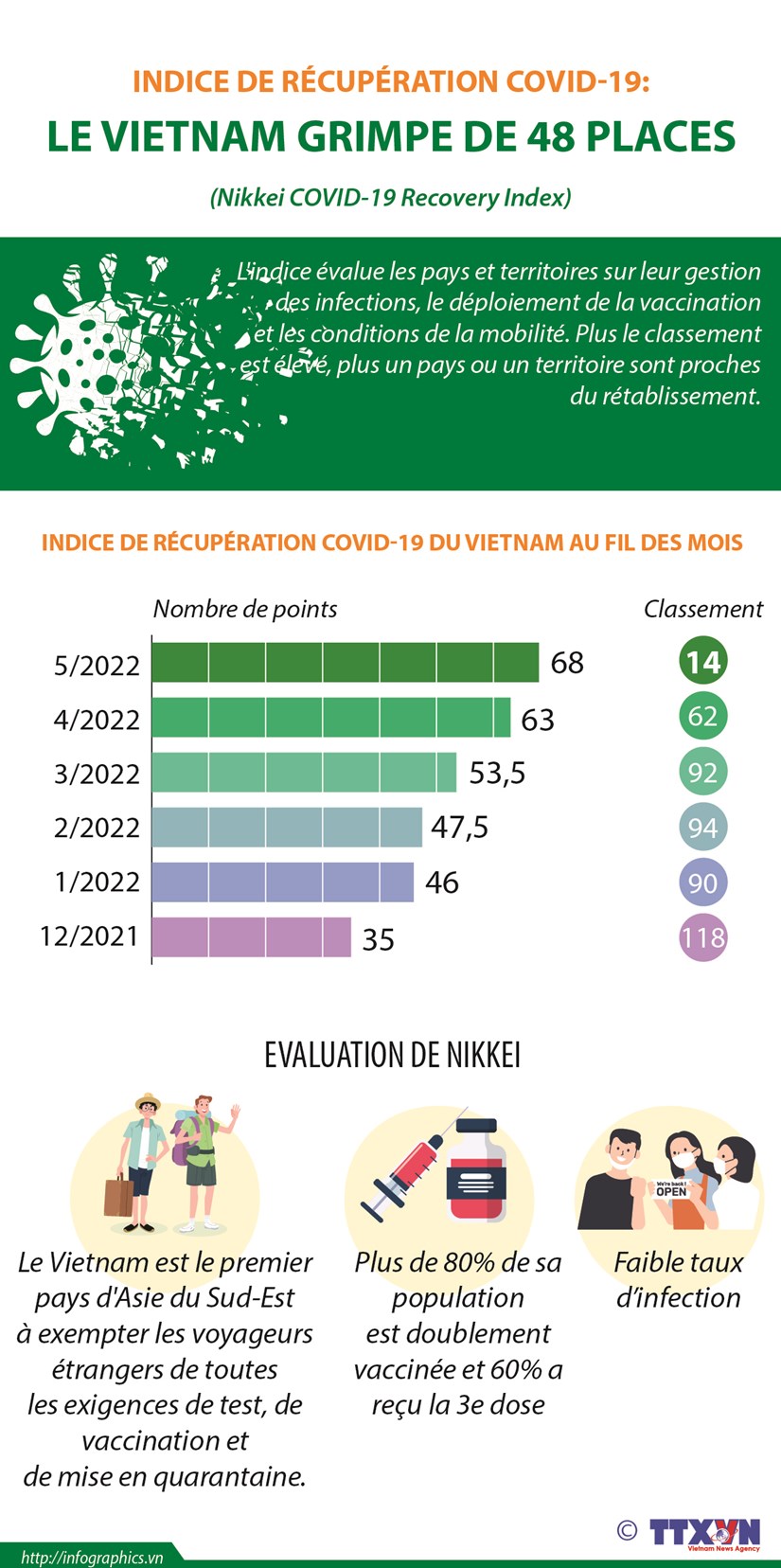 Indice de récupération COVID-19 le Vietnam grimpe de 48 places