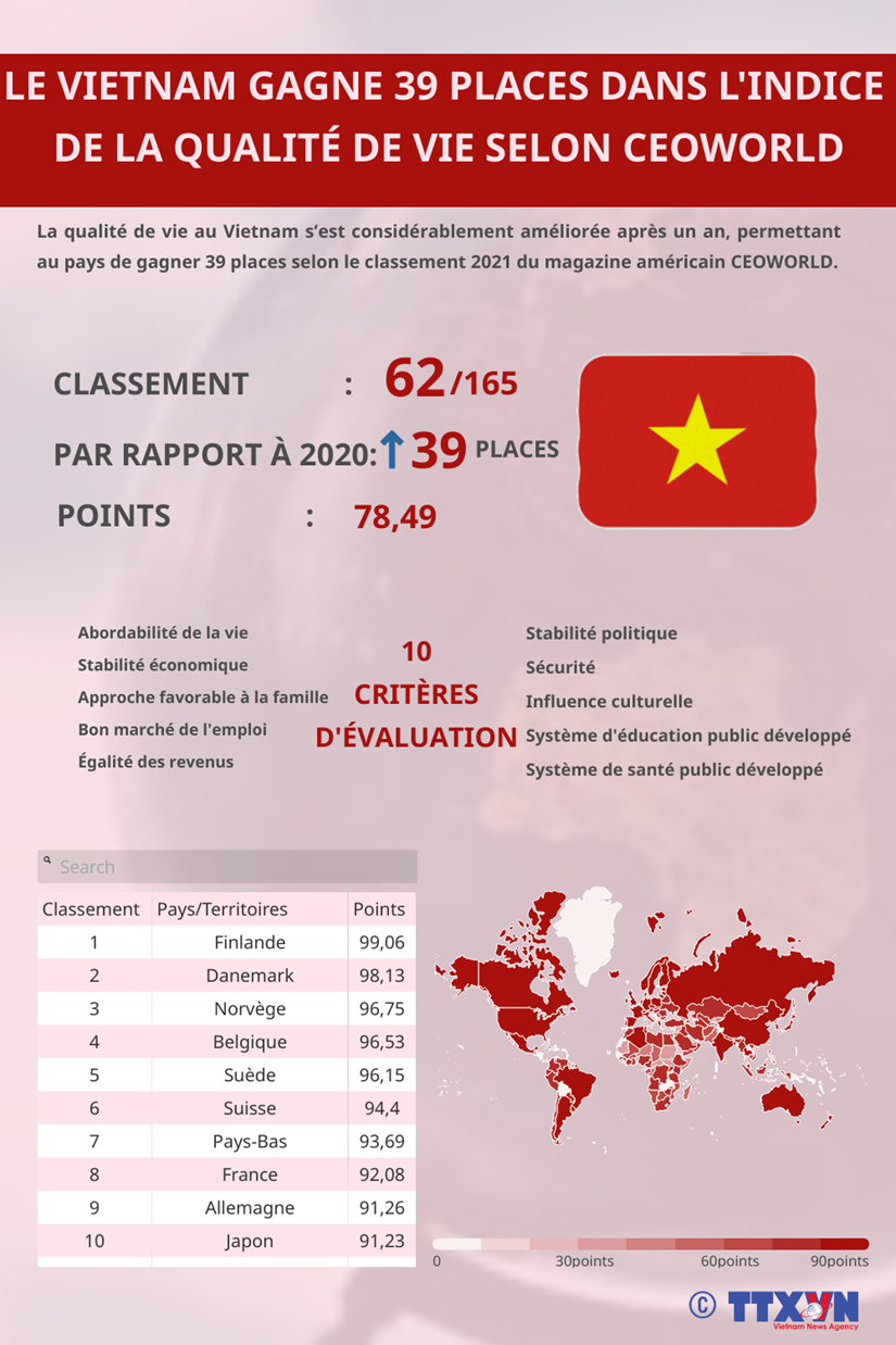 Le Vietnam gagne 39 places dans l indice de la qualité de vie selon CEOWORLD