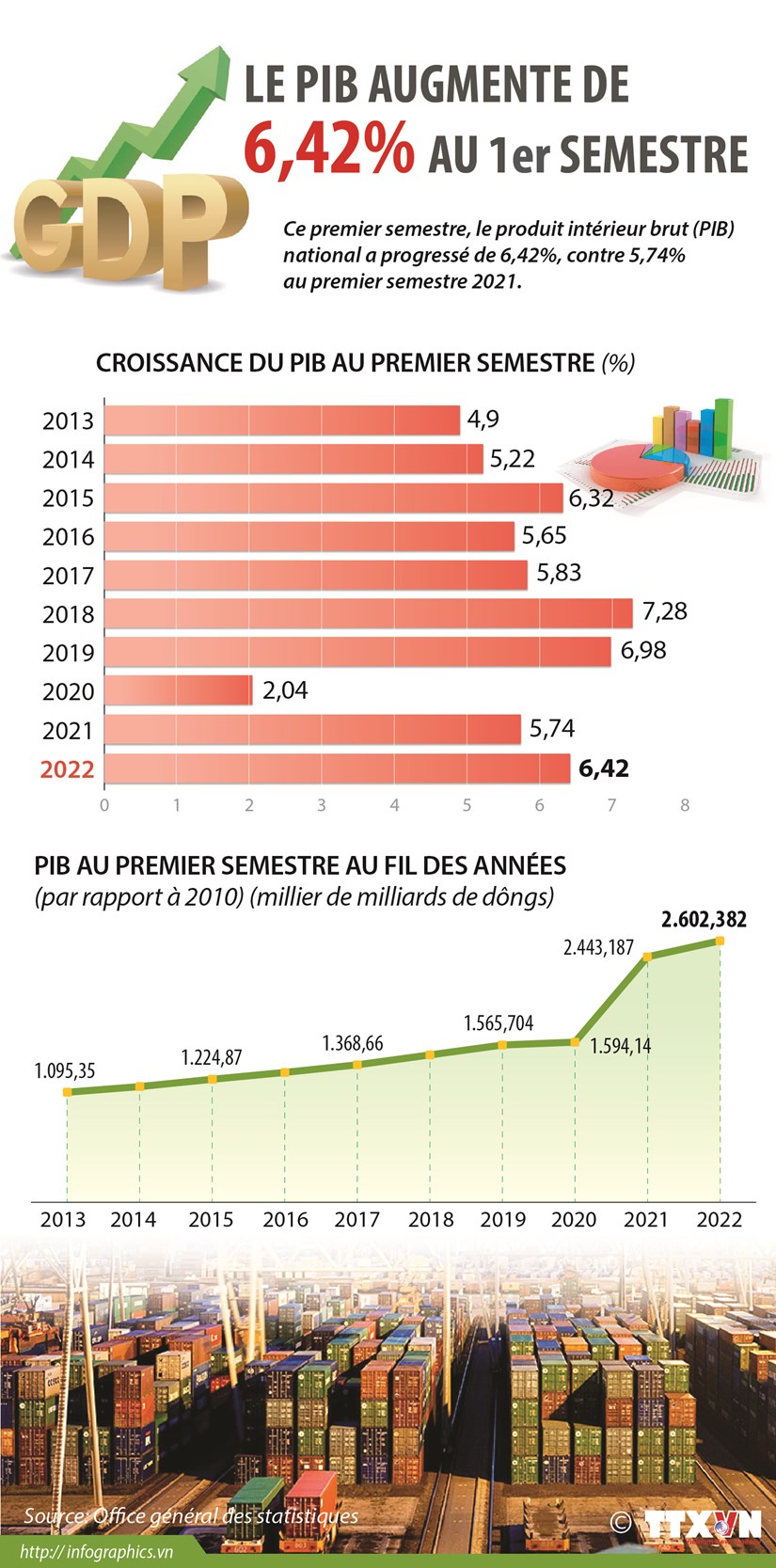 Le PIB augmente de 6,42 au premier semestre