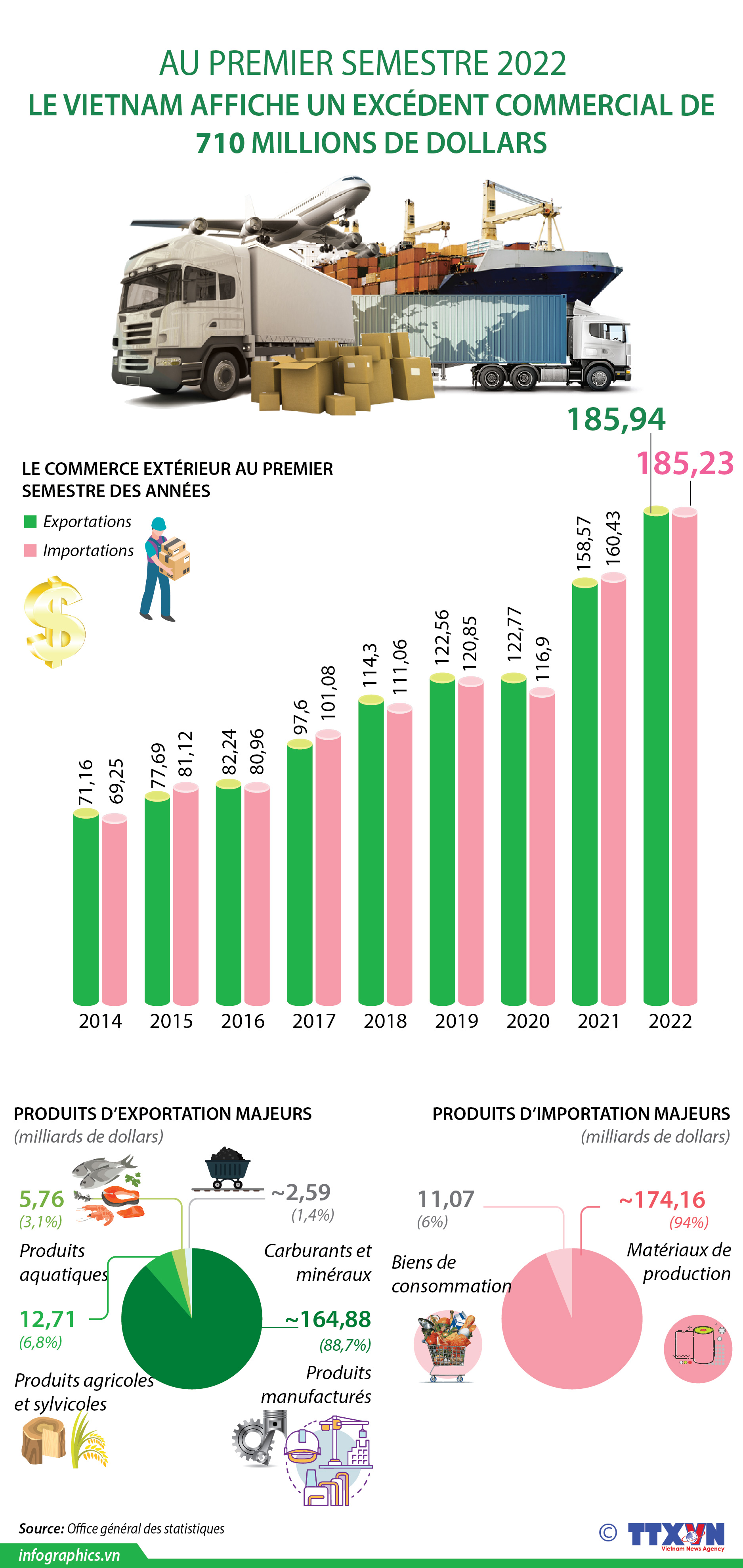 Le Vietnam affiche un excédent commercial de 710 millions de dollars au premier semestre 2022