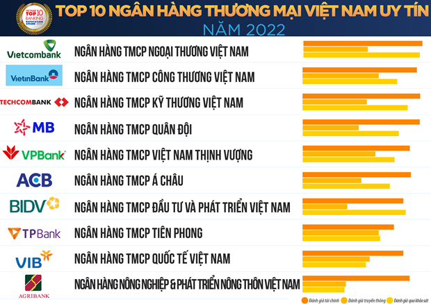Publication de la liste des 10 banques commerciales les plus prestigieuses du Vietnam en 2022