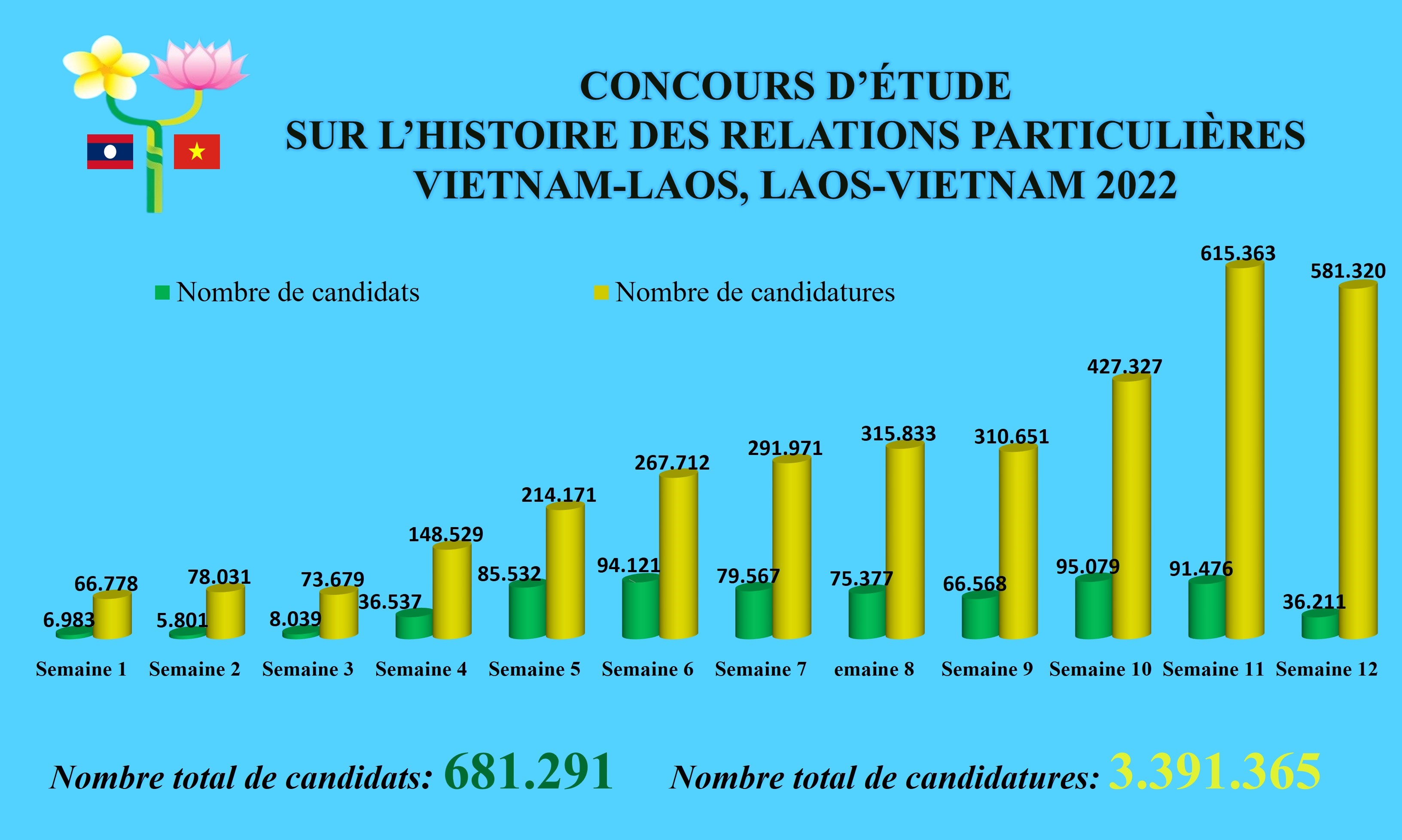 Près de 3,4 millions de candidatures au concours d étude sur les relations Vietnam–Laos