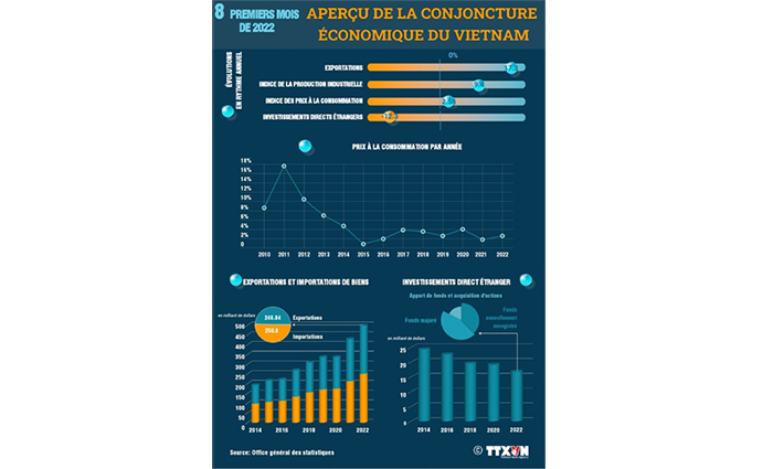 L’économie vietnamienne continue à prospérer en huit mois