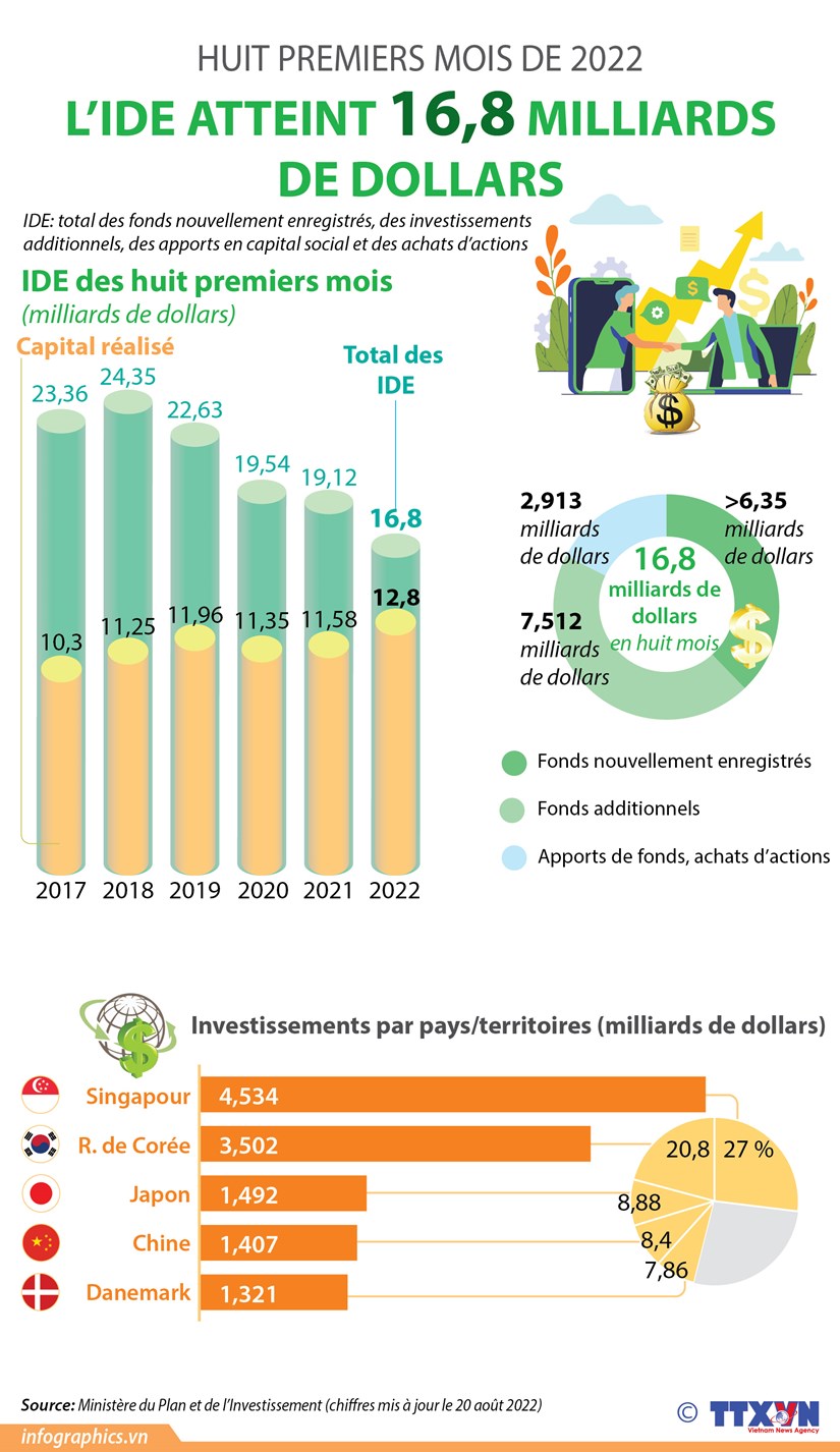 Le Vietnam attire près de 16,8 milliards de dollars d’IDE en huit mois