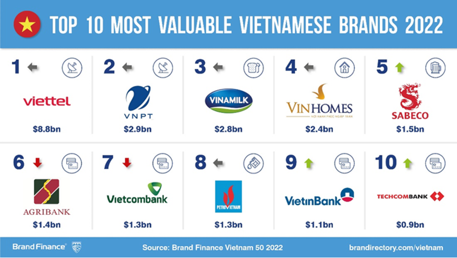 Les 50 premières marques du Vietnam pèsent 36,6 milliards de dollars