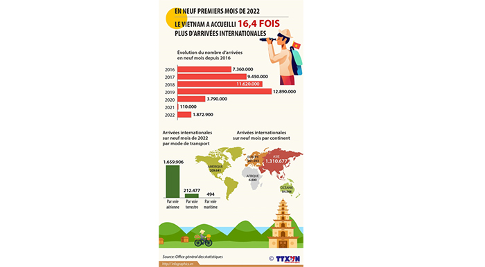 Le Vietnam a accueilli 16,4 fois plus d’arrivées internationales en neuf mois