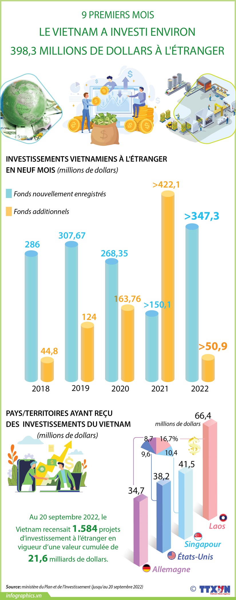 Le Vietnam a investi environ 398,3 millions de dollars à l étranger en neuf mois